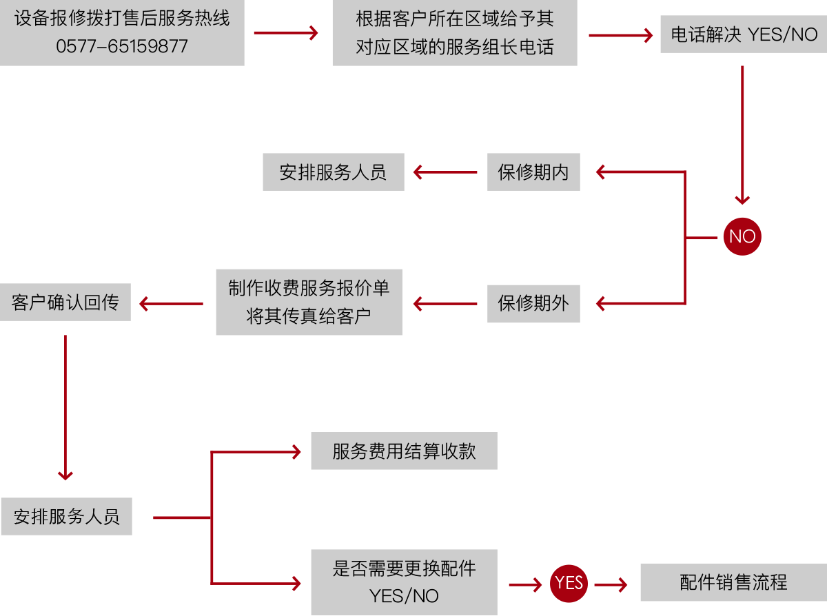 正博機械服務流程